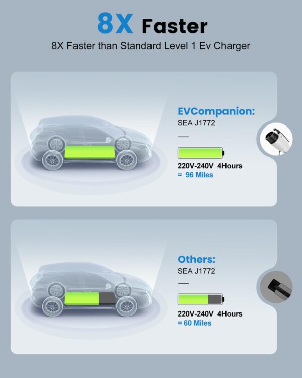 EV Charger Powerful & Flexible Portable Level 2 32Amp - Image 2